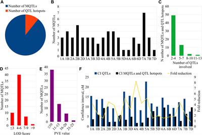 Consensus genomic regions associated with grain protein content in hexaploid and tetraploid wheat